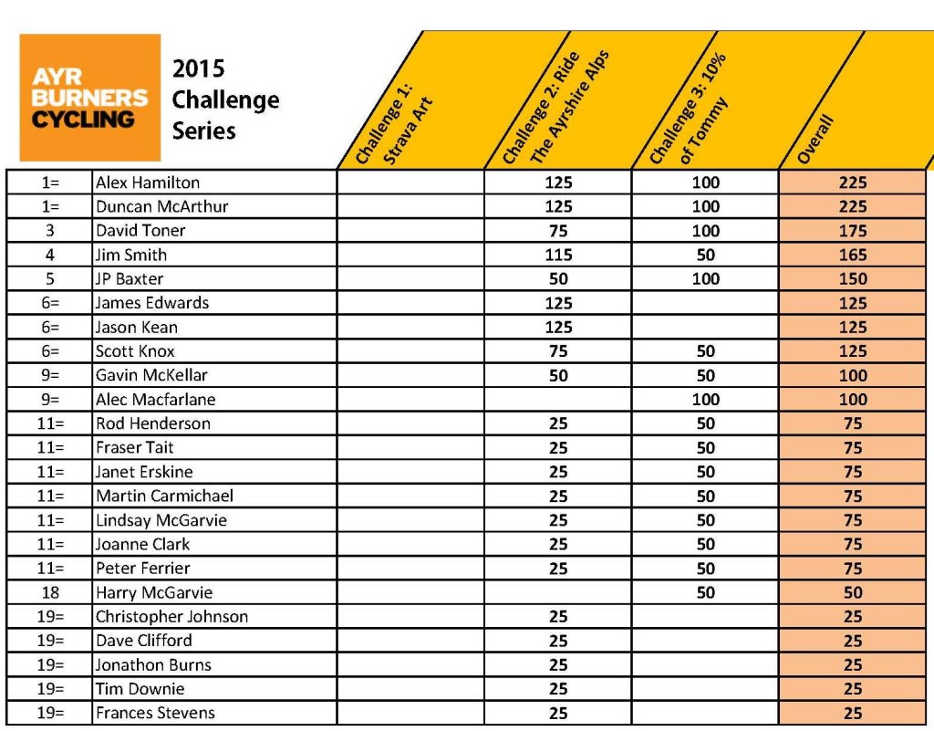 2014-05 Challenge Series Scores rd3