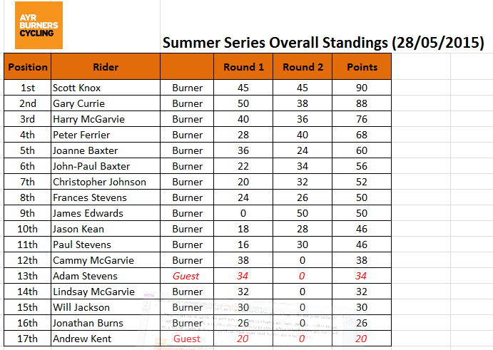 SS Points Table
